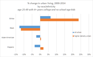Childless college-educated whites are moving into the densest American neighborhoods